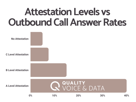 How STIR/SHAKEN Helps Get Customers to Answer Your Calls