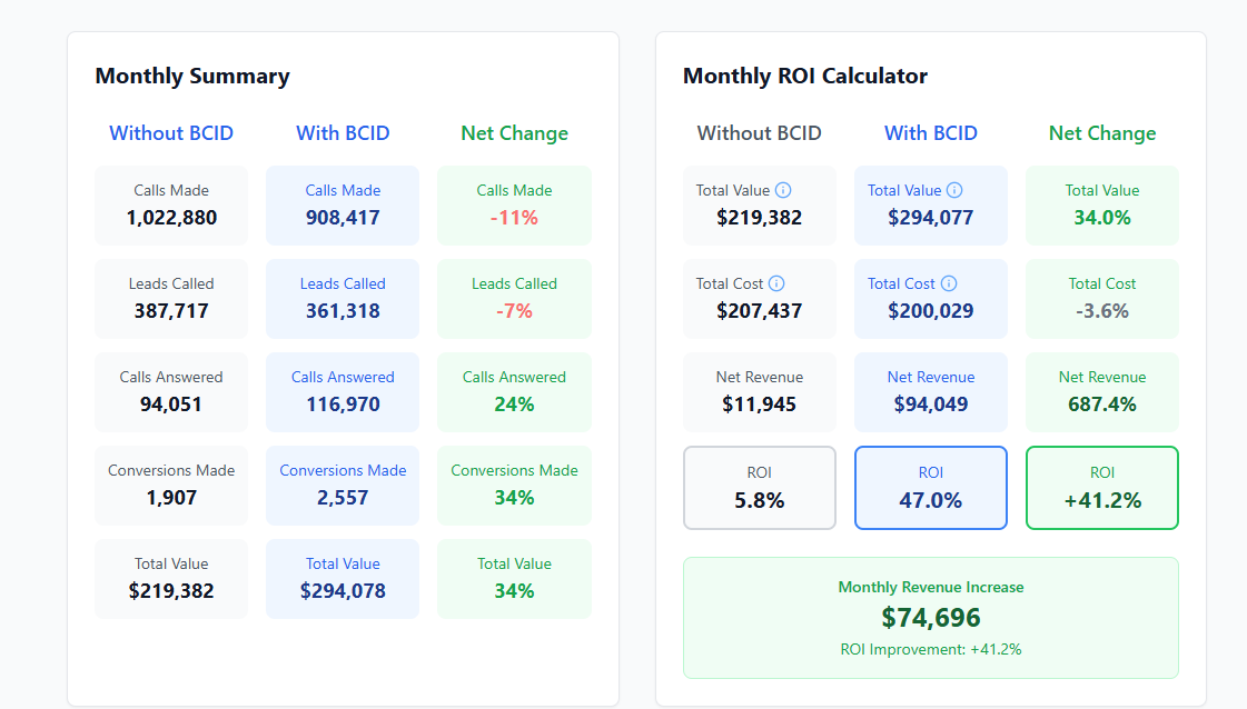 BCID Pricing and ROI Calculator: What Branded Calling ID Is Worth